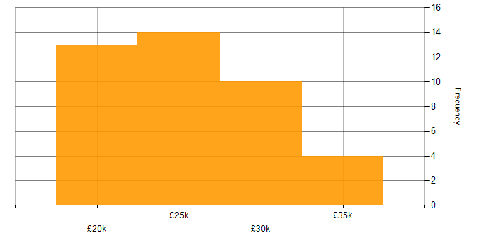 Salary histogram for IT Graduate in the UK