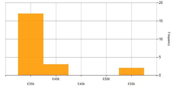 Salary histogram for IT Infrastructure Analyst in Berkshire