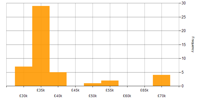 Salary histogram for IT Infrastructure Analyst in England
