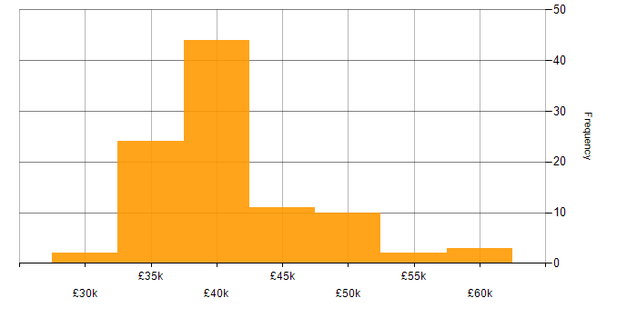 Salary histogram for IT Infrastructure Engineer in the Midlands