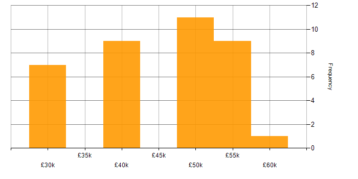Salary histogram for IT Infrastructure Engineer in the South East
