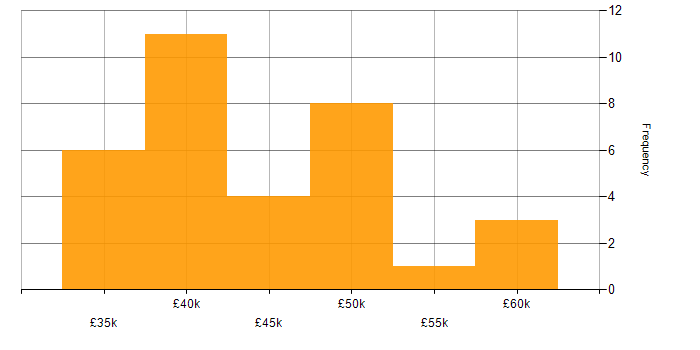 Salary histogram for IT Infrastructure Engineer in the West Midlands