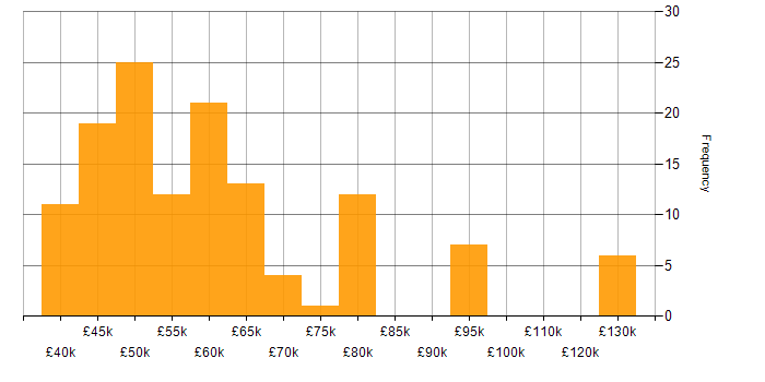 Salary histogram for IT Infrastructure Manager in England