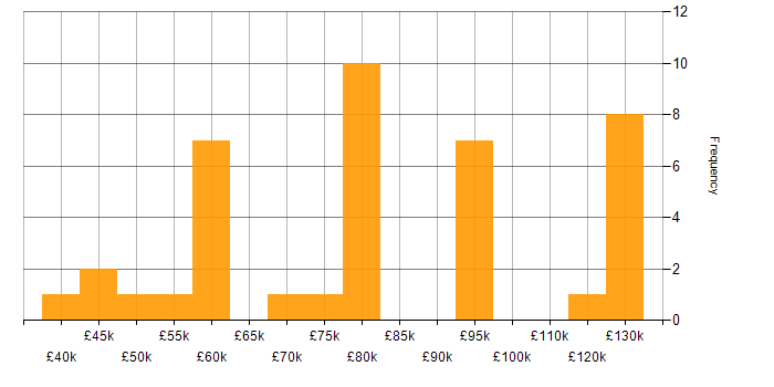 Salary histogram for IT Infrastructure Manager in London