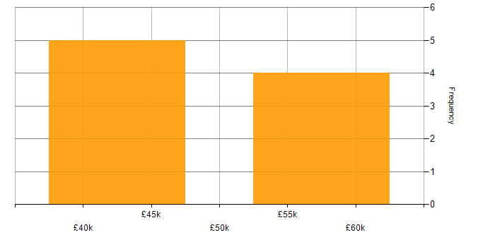 Salary histogram for IT Infrastructure Manager in the Midlands
