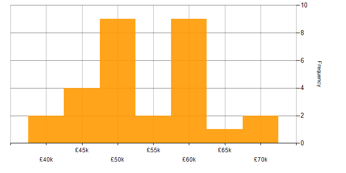 Salary histogram for IT Infrastructure Manager in the North of England