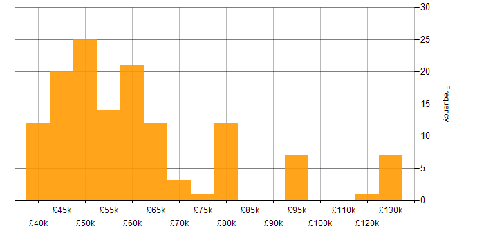 Salary histogram for IT Infrastructure Manager in the UK