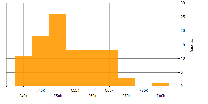 Salary histogram for IT Infrastructure Manager in the UK excluding London