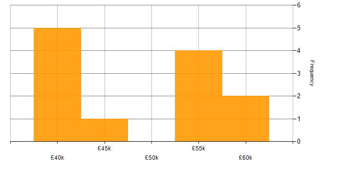 Salary histogram for IT Infrastructure Manager in the West Midlands