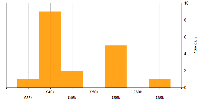 Salary histogram for IT Infrastructure Team Leader in England