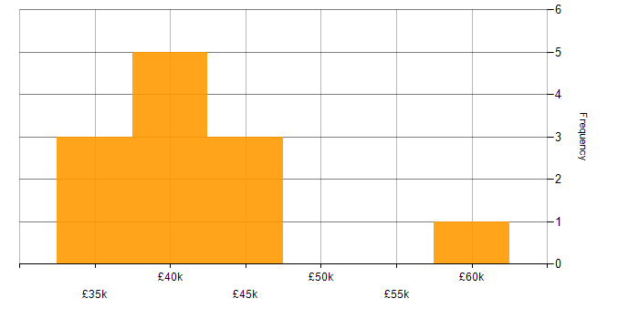Salary histogram for IT Manager in Bath