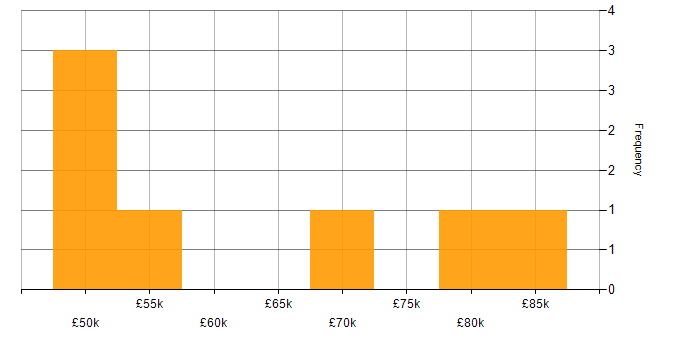 Salary histogram for IT Manager in Bedfordshire