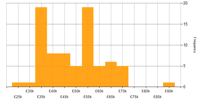 Salary histogram for IT Manager in Birmingham