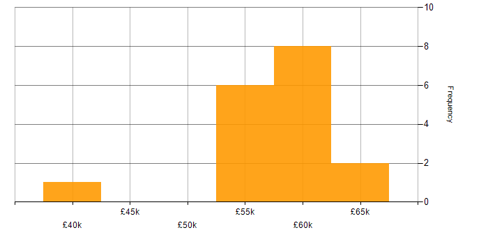 Salary histogram for IT Manager in Brighton