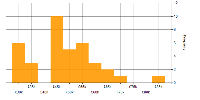 Salary histogram for IT Manager in Bristol