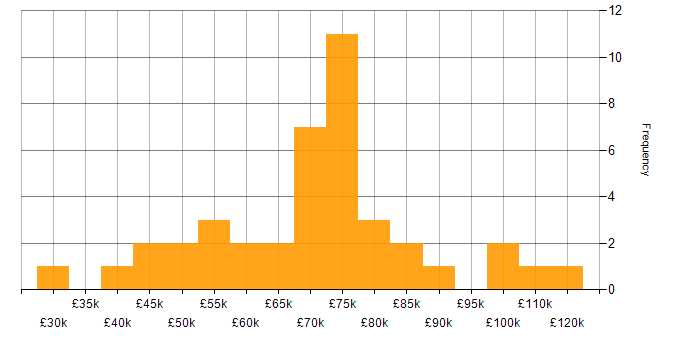 Salary histogram for IT Manager in Central London