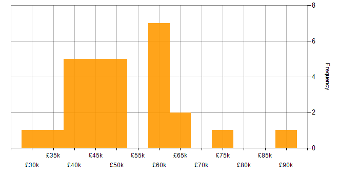 Salary histogram for IT Manager in Cheshire