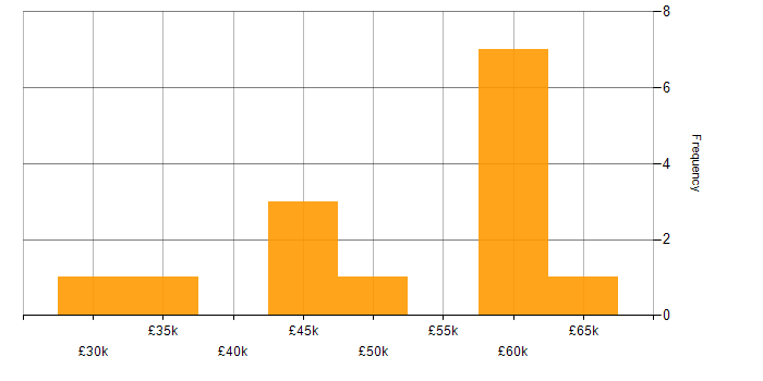 Salary histogram for IT Manager in Chester