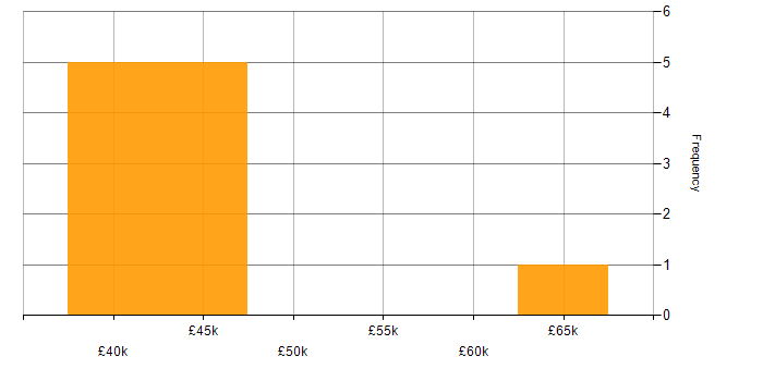 Salary histogram for IT Manager in Croydon