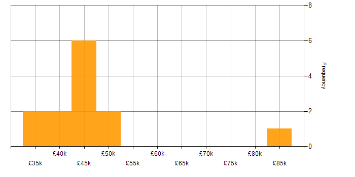Salary histogram for IT Manager in Derby