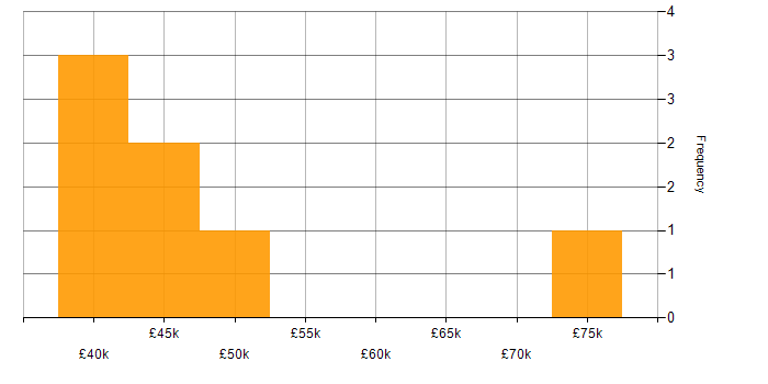 Salary histogram for IT Manager in East London