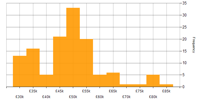 Salary histogram for IT Manager in the East of England