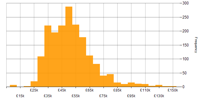 Salary histogram for IT Manager in England