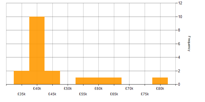 Salary histogram for IT Manager in Glasgow