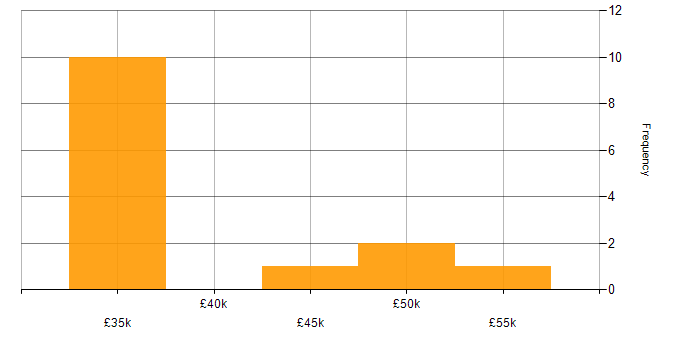 Salary histogram for IT Manager in Gloucester