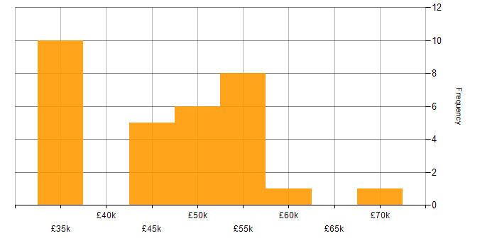 Salary histogram for IT Manager in Gloucestershire