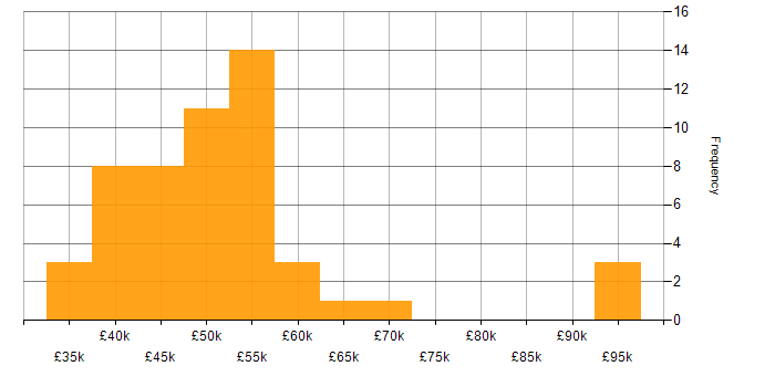 Salary histogram for IT Manager in Hampshire