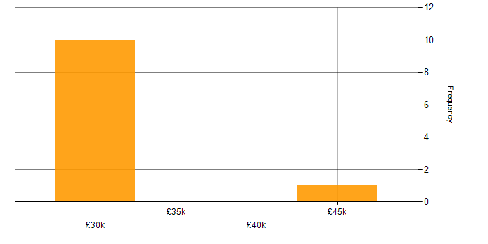 Salary histogram for IT Manager in Huddersfield