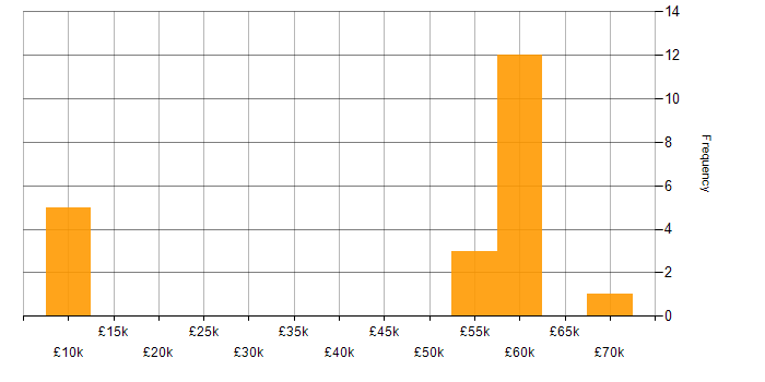 Salary histogram for IT Manager in Kingston Upon Thames