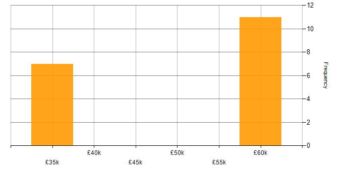 Salary histogram for IT Manager in Lancaster