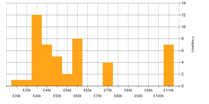 Salary histogram for IT Manager in Leeds