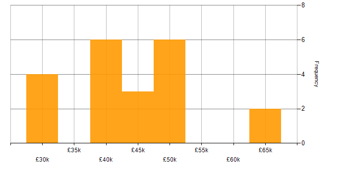 Salary histogram for IT Manager in Leicestershire
