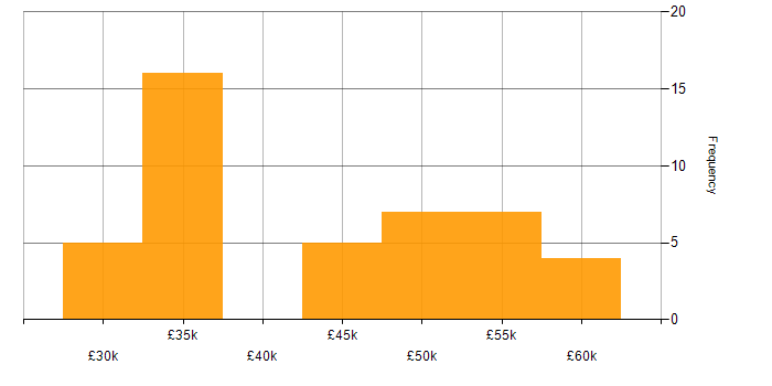 Salary histogram for IT Manager in Lincolnshire