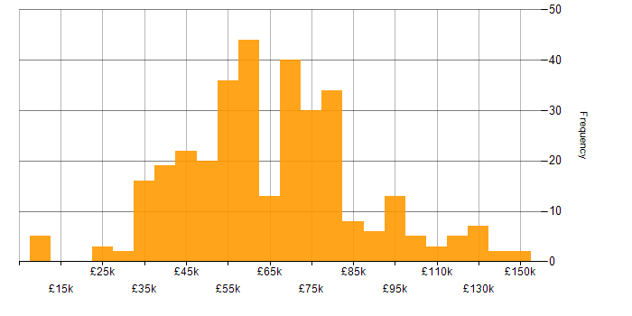 Salary histogram for IT Manager in London