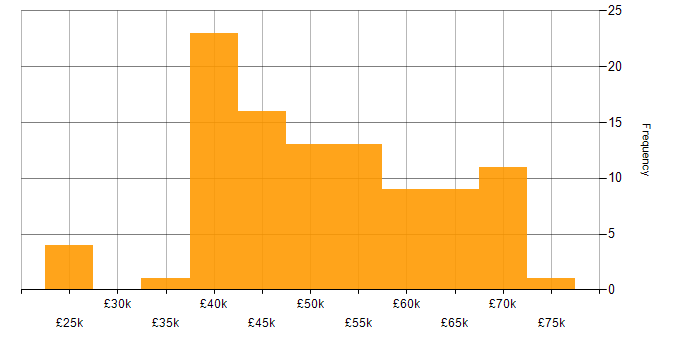 Salary histogram for IT Manager in Manchester