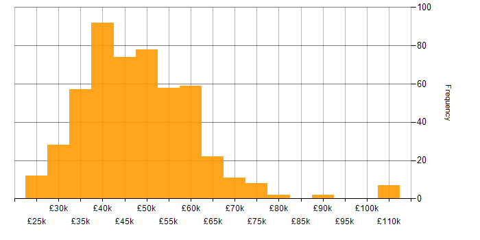 Salary histogram for IT Manager in the North of England