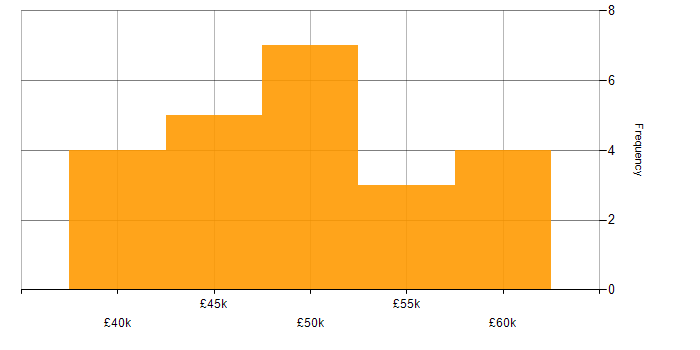 Salary histogram for IT Manager in Nottinghamshire
