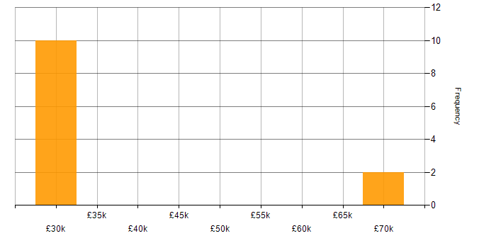 Salary histogram for IT Manager in Oxford