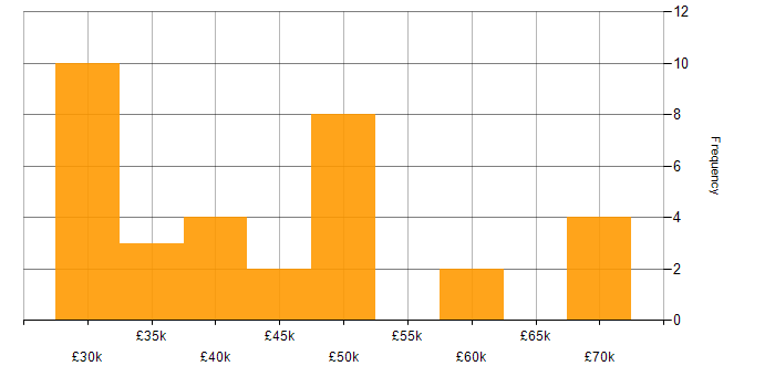 Salary histogram for IT Manager in Oxfordshire