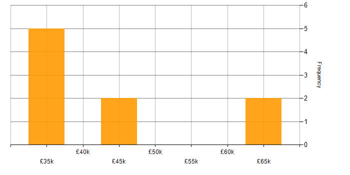Salary histogram for IT Manager in Peterborough