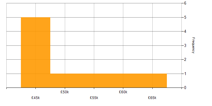 Salary histogram for IT Manager in Reading