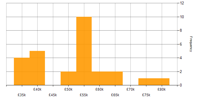 Salary histogram for IT Manager in Sheffield