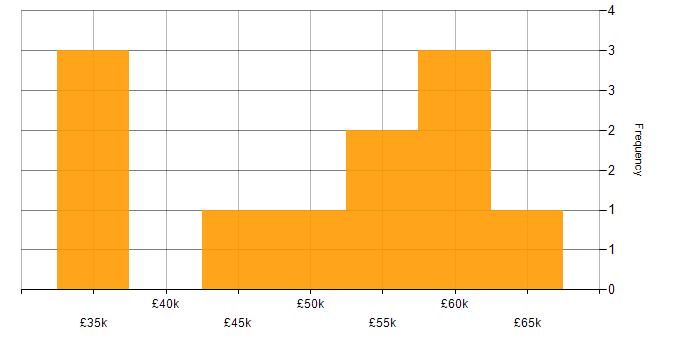 Salary histogram for IT Manager in Solihull