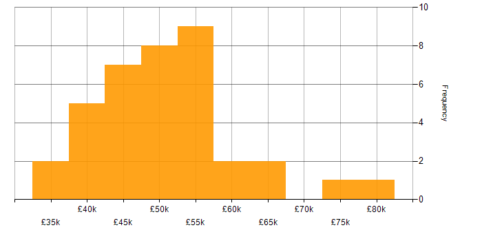 Salary histogram for IT Manager in South Yorkshire