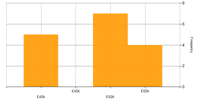 Salary histogram for IT Manager in Southampton