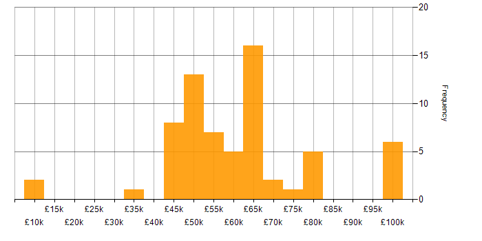 Salary histogram for IT Manager in Surrey